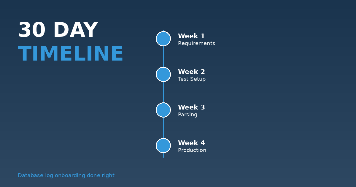 Database Audit Logs: The 30-Day Challenge
